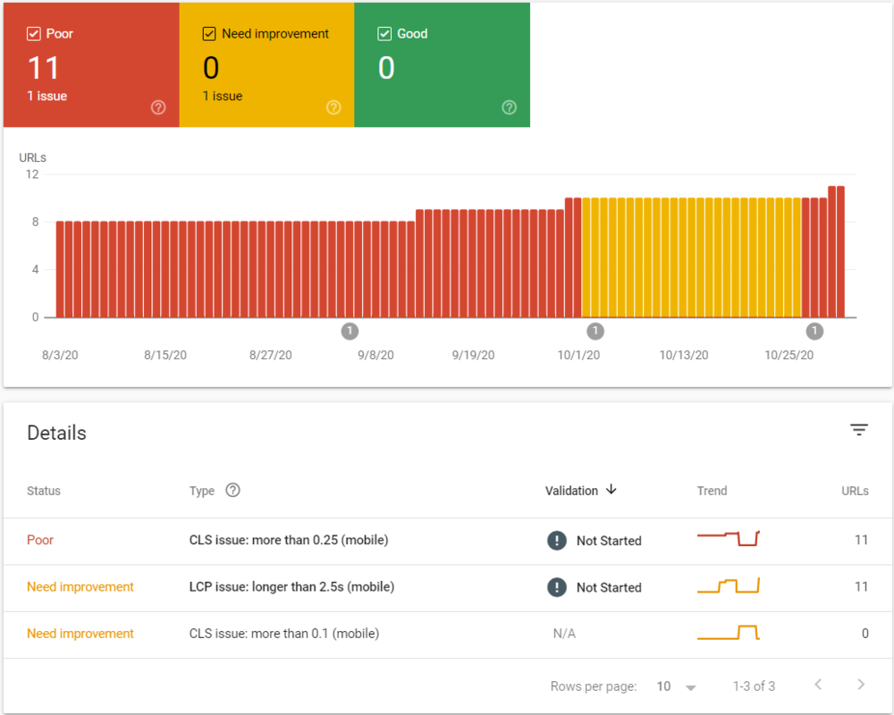 Example of a Core Web Vitals Report in Google Search Console