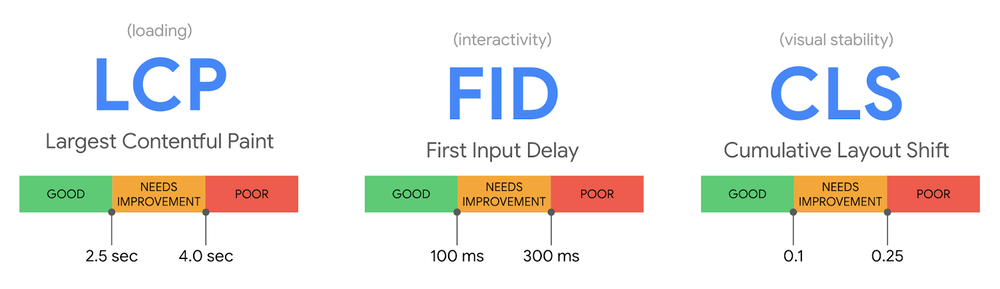 (Image from the Chromium Blog’s   Introducing Web Vitals   article)