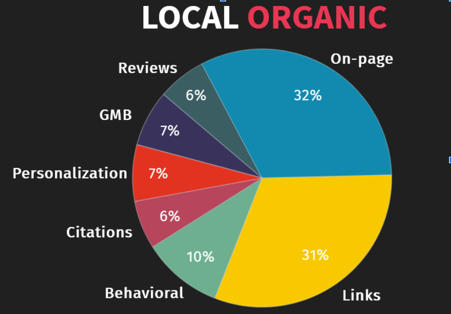 How Your Website Helps Boost Your GMB Rankings (and Vice Versa) Digible