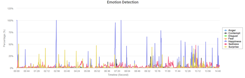 Some of the emotion data that we collected from a user while they searched for an apartment.