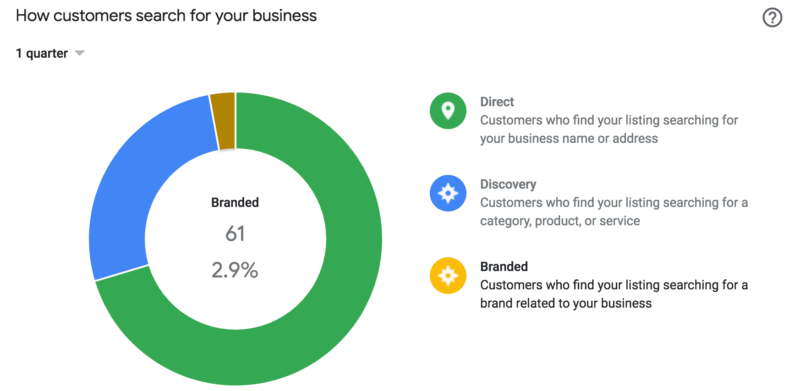 Photo credit:    https://searchengineland.com/google-my-business-insights-adds-branded-search-reporting-306792