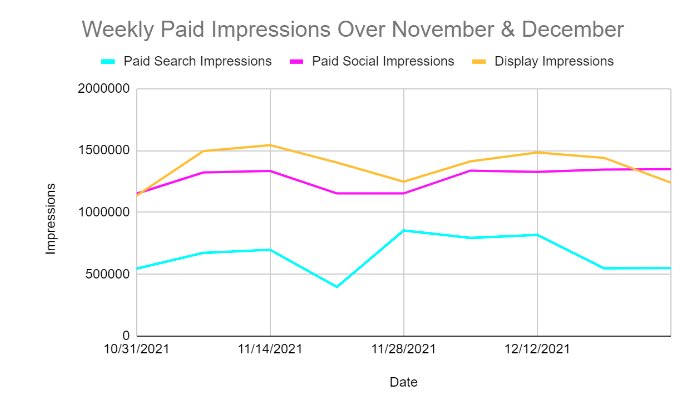 Weekly Paid Impressions Over Nov & Dec 2021 - Digible