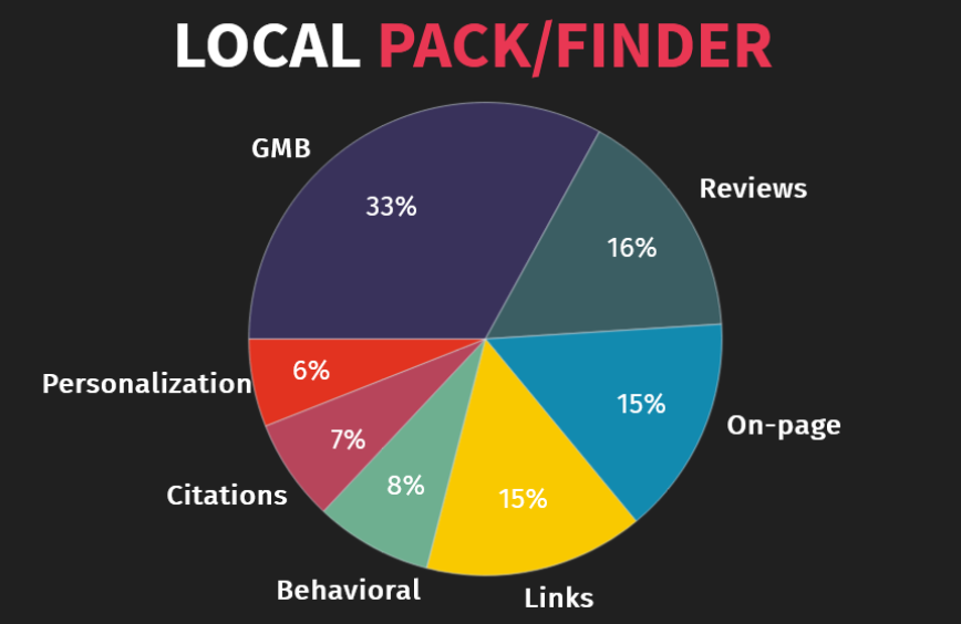 Image from White Spark’s    Local Search Ranking Factors 2020    Presentation