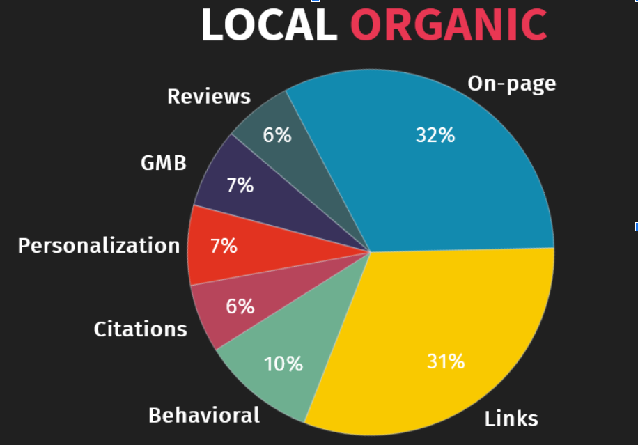 Image from White Spark’s    Local Search Ranking Factors 2020    Presentation