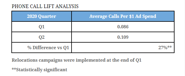 phone call lift analysis.png