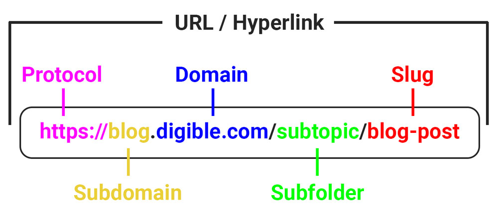diagram of URL vocabulary terms