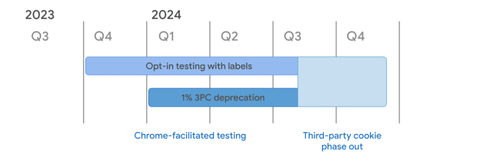 Deprecation of Third-Party Cookies: How to Approach a Cookieless Future ...
