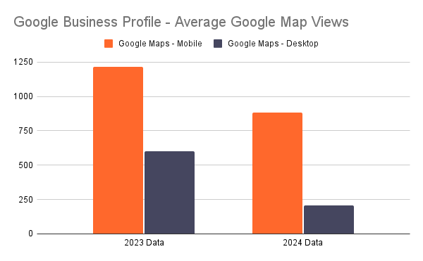 Google Business Profile - Average Google Map Views