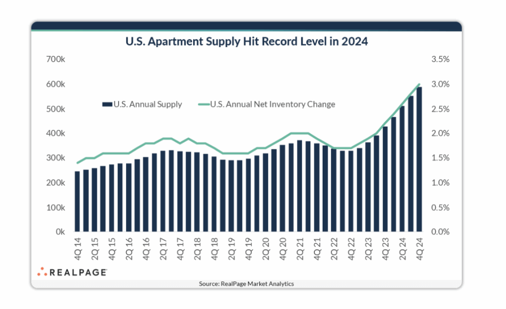 U.S. apartment supply