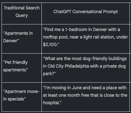 A table showing the difference between short keywords and conversational renter questions.